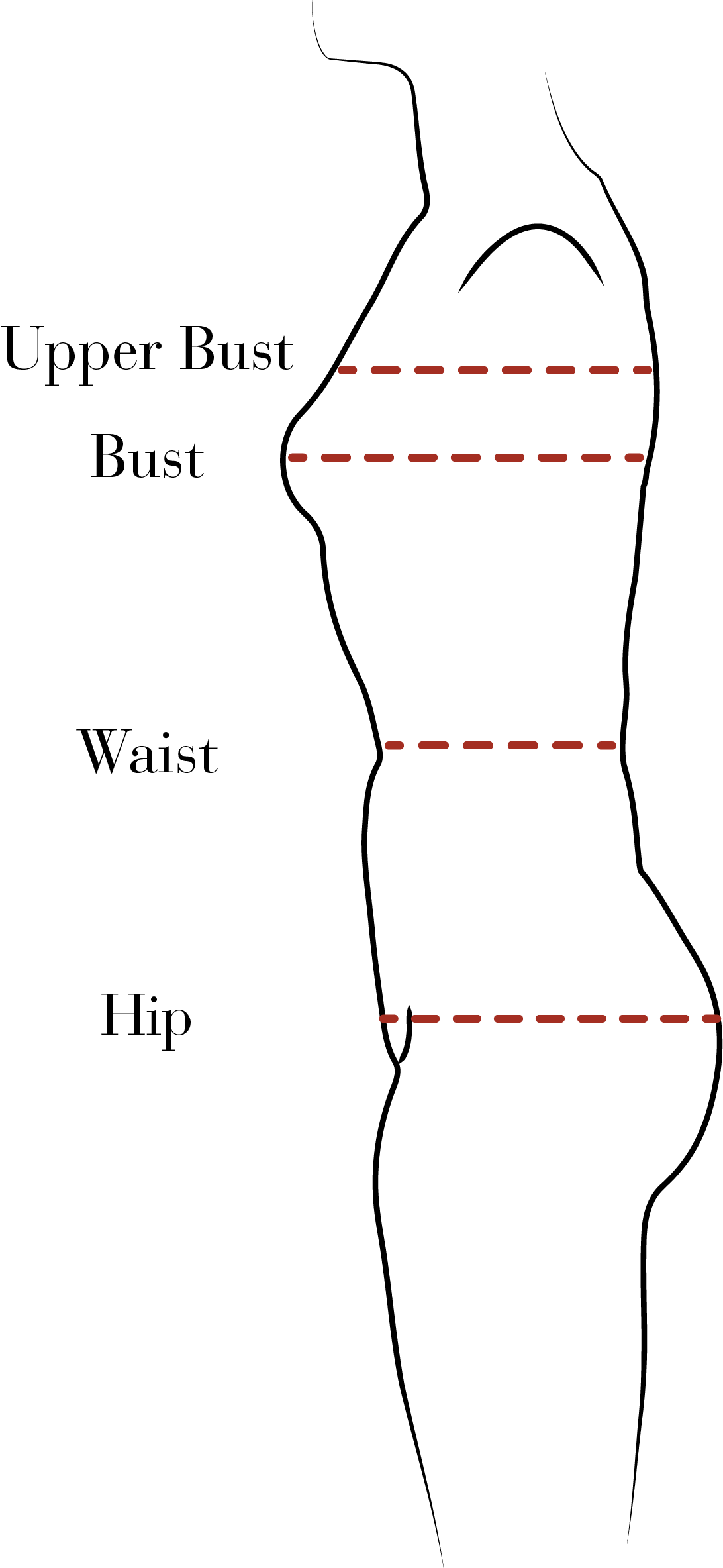 How to measure yourself?